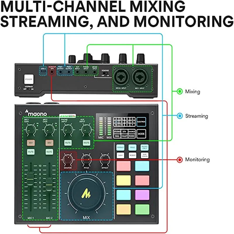 Audio mixing console with labeled functions for mixing, streaming, and monitoring on a white background.