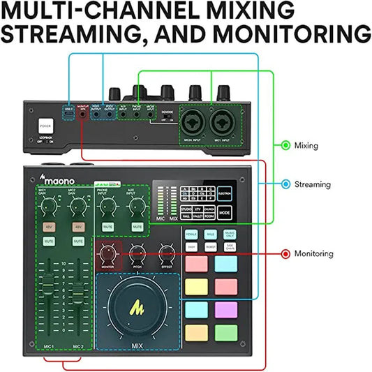 Audio mixing console with labeled functions for mixing, streaming, and monitoring on a white background.
